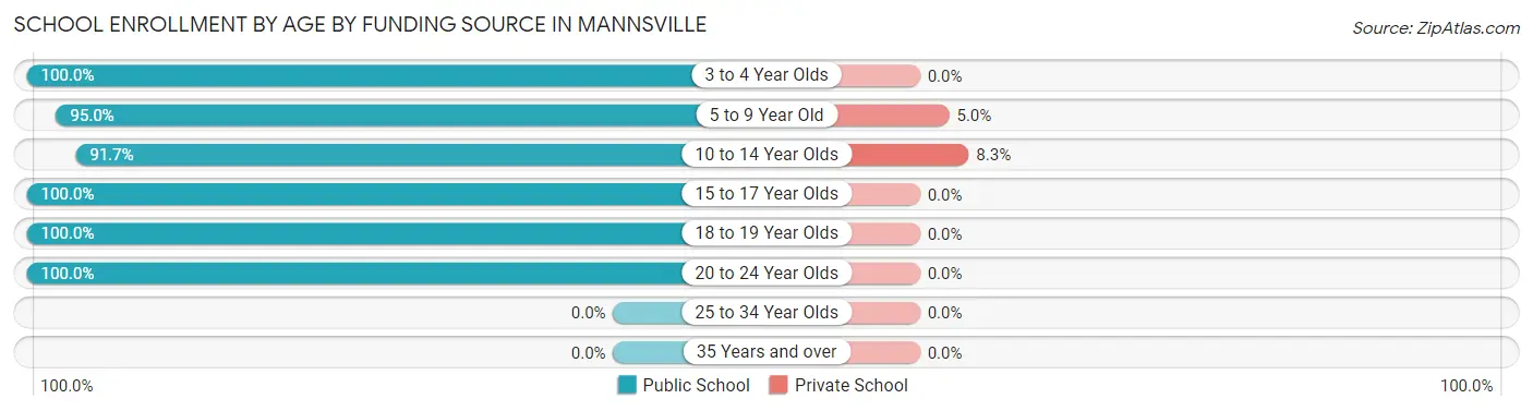 School Enrollment by Age by Funding Source in Mannsville