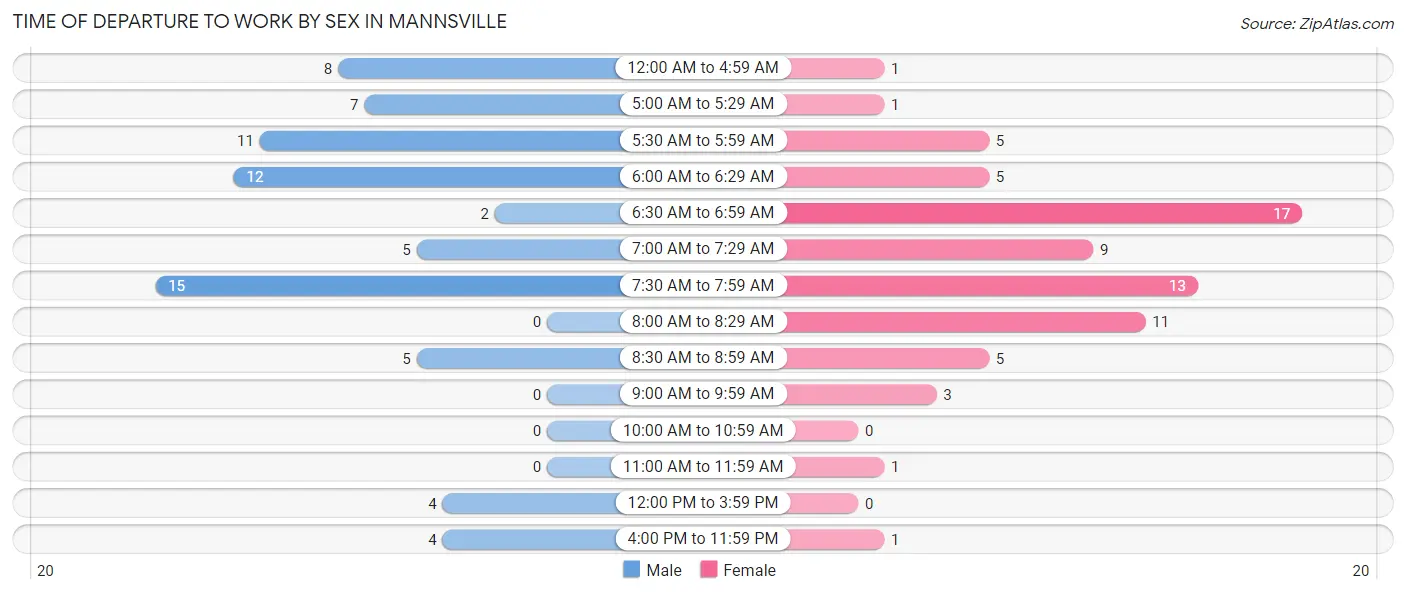 Time of Departure to Work by Sex in Mannsville