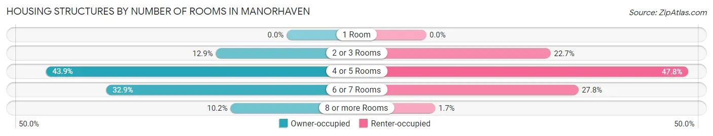 Housing Structures by Number of Rooms in Manorhaven
