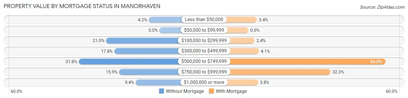 Property Value by Mortgage Status in Manorhaven