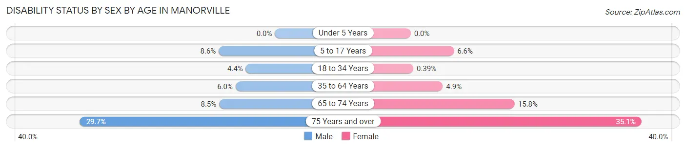 Disability Status by Sex by Age in Manorville