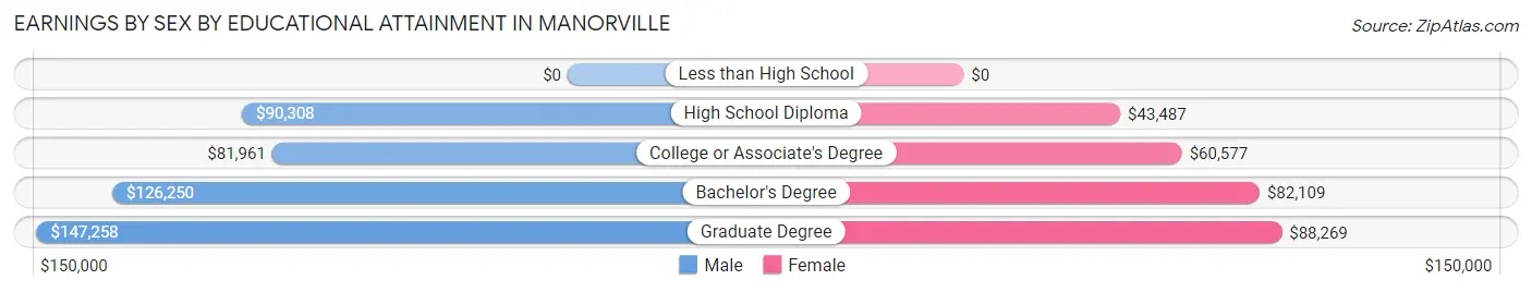 Earnings by Sex by Educational Attainment in Manorville