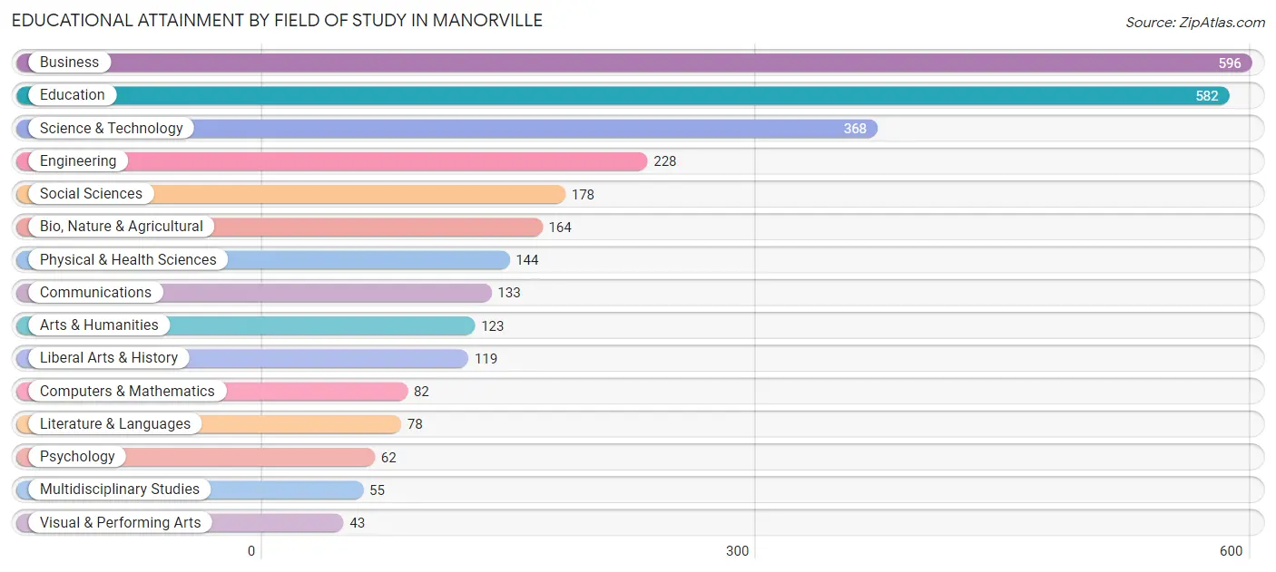 Educational Attainment by Field of Study in Manorville