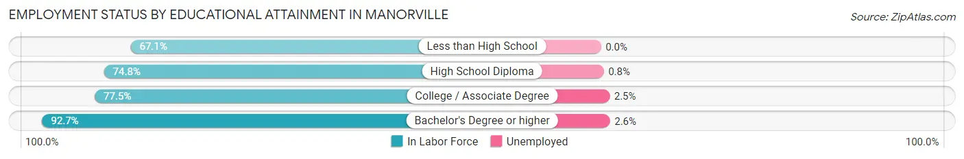 Employment Status by Educational Attainment in Manorville