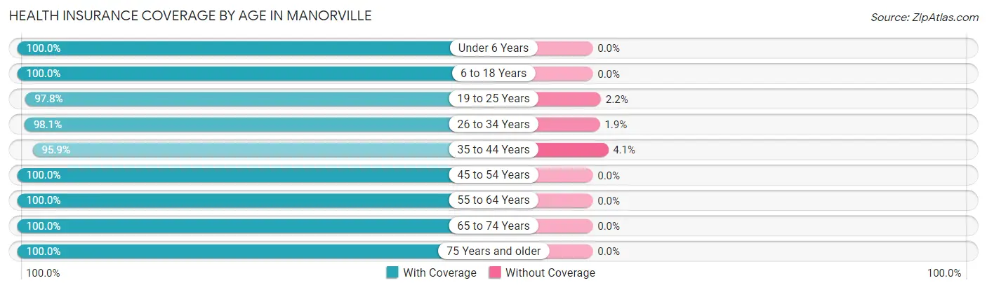 Health Insurance Coverage by Age in Manorville