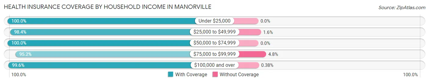 Health Insurance Coverage by Household Income in Manorville