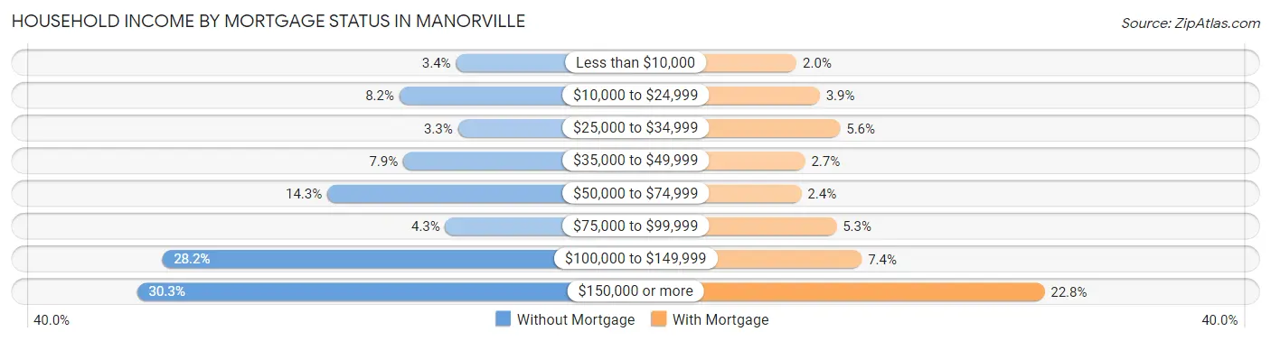 Household Income by Mortgage Status in Manorville