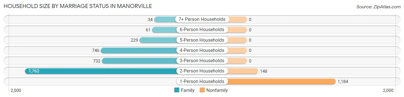 Household Size by Marriage Status in Manorville