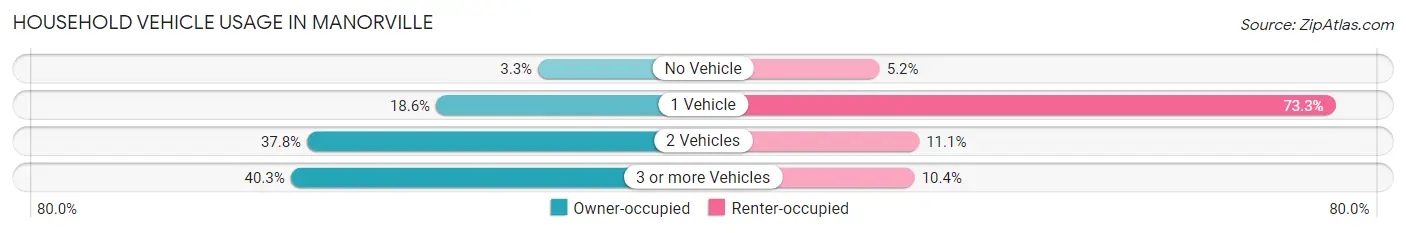 Household Vehicle Usage in Manorville