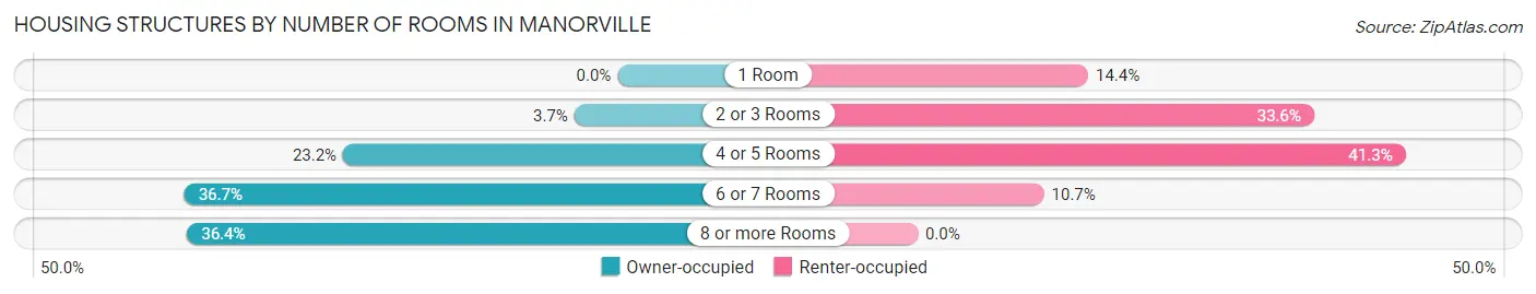 Housing Structures by Number of Rooms in Manorville