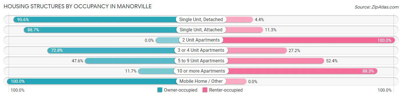 Housing Structures by Occupancy in Manorville