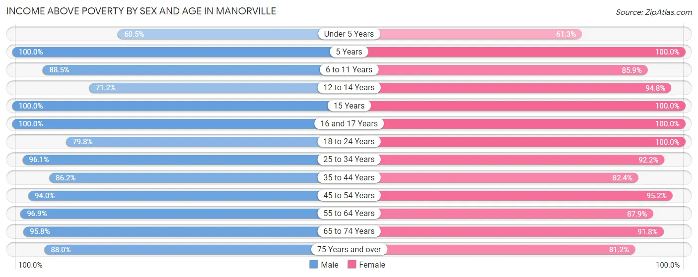 Income Above Poverty by Sex and Age in Manorville