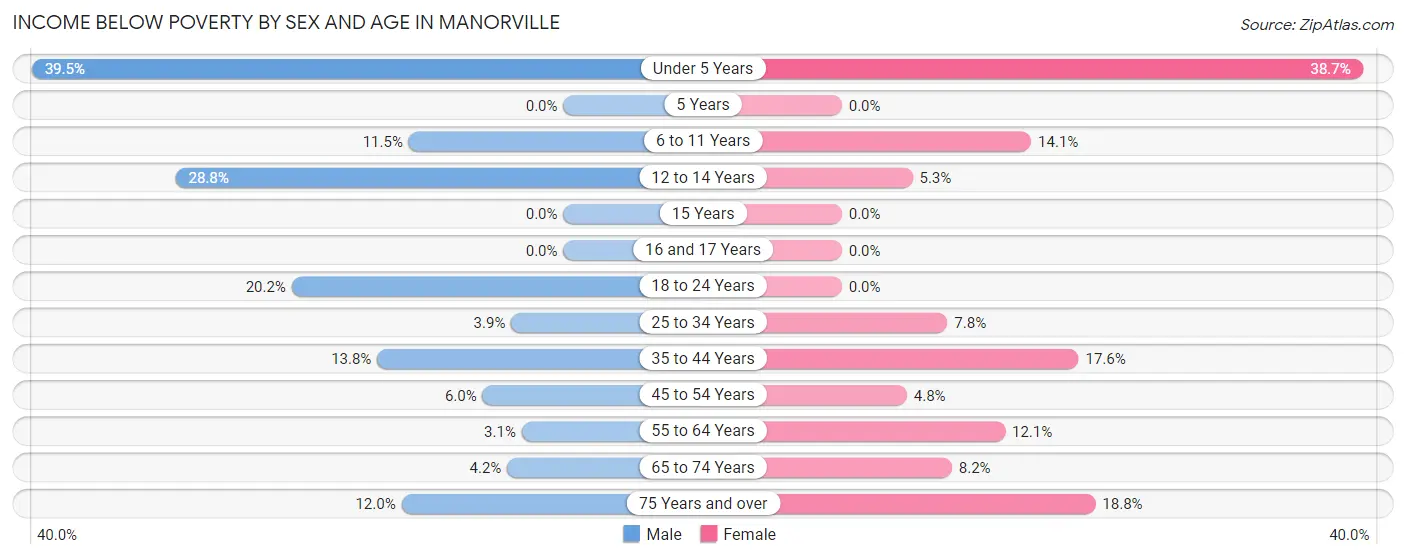 Income Below Poverty by Sex and Age in Manorville