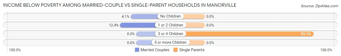 Income Below Poverty Among Married-Couple vs Single-Parent Households in Manorville