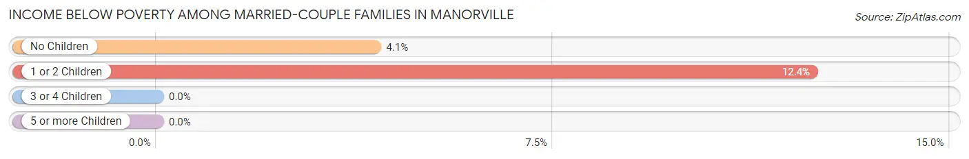 Income Below Poverty Among Married-Couple Families in Manorville