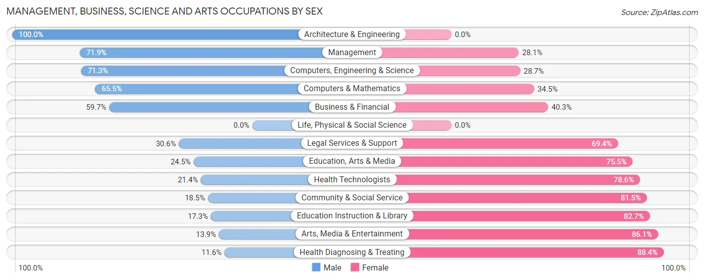 Management, Business, Science and Arts Occupations by Sex in Manorville