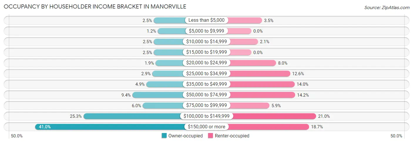Occupancy by Householder Income Bracket in Manorville