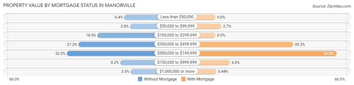 Property Value by Mortgage Status in Manorville