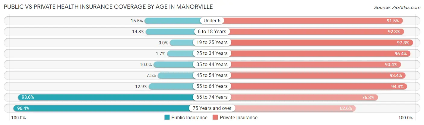 Public vs Private Health Insurance Coverage by Age in Manorville