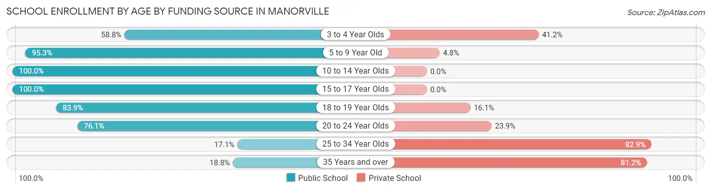 School Enrollment by Age by Funding Source in Manorville
