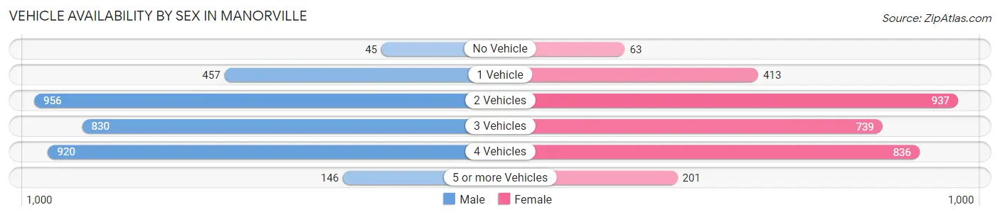 Vehicle Availability by Sex in Manorville