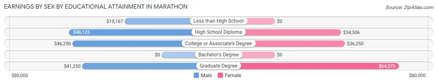 Earnings by Sex by Educational Attainment in Marathon