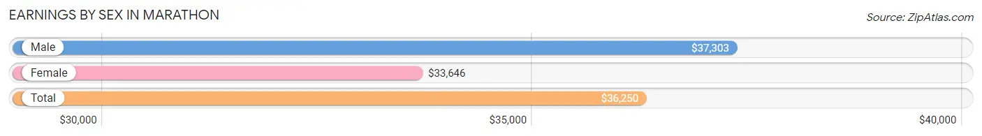 Earnings by Sex in Marathon