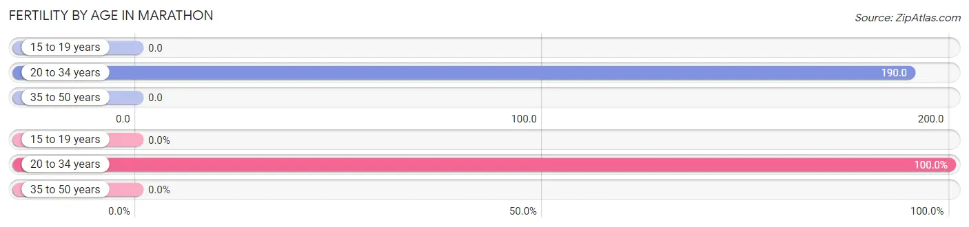 Female Fertility by Age in Marathon