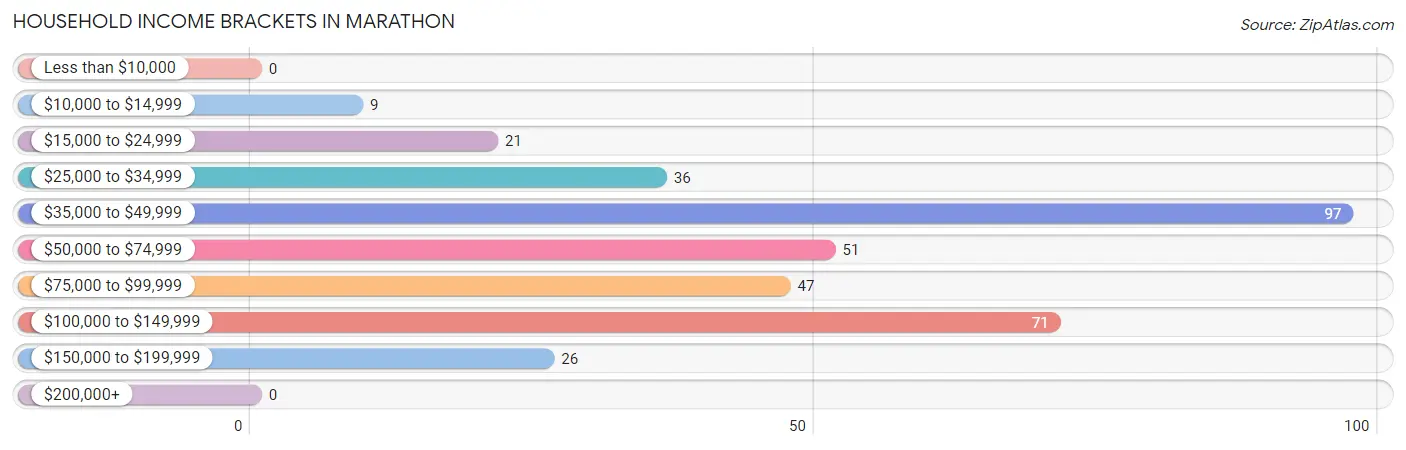 Household Income Brackets in Marathon