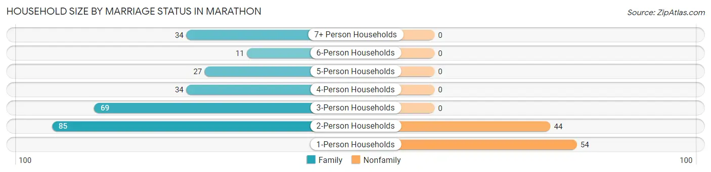 Household Size by Marriage Status in Marathon