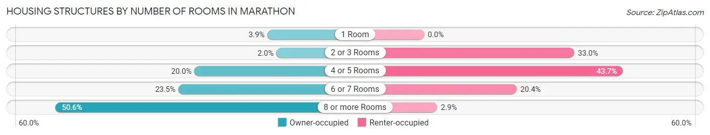 Housing Structures by Number of Rooms in Marathon