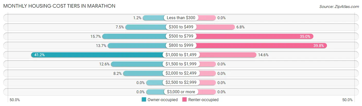 Monthly Housing Cost Tiers in Marathon