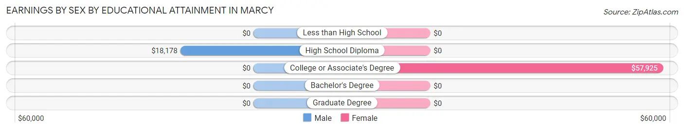Earnings by Sex by Educational Attainment in Marcy