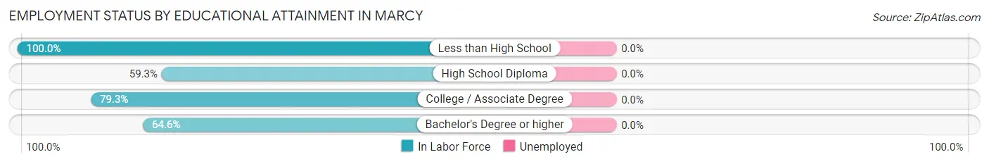 Employment Status by Educational Attainment in Marcy