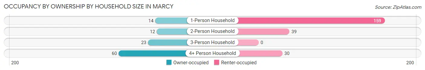 Occupancy by Ownership by Household Size in Marcy