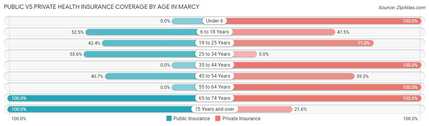 Public vs Private Health Insurance Coverage by Age in Marcy