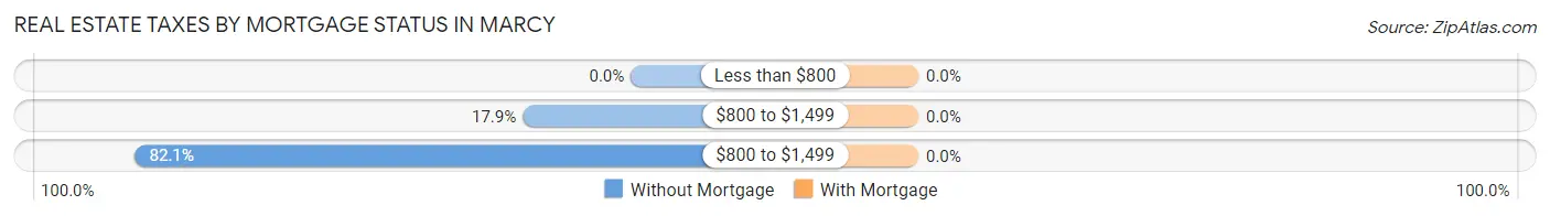 Real Estate Taxes by Mortgage Status in Marcy