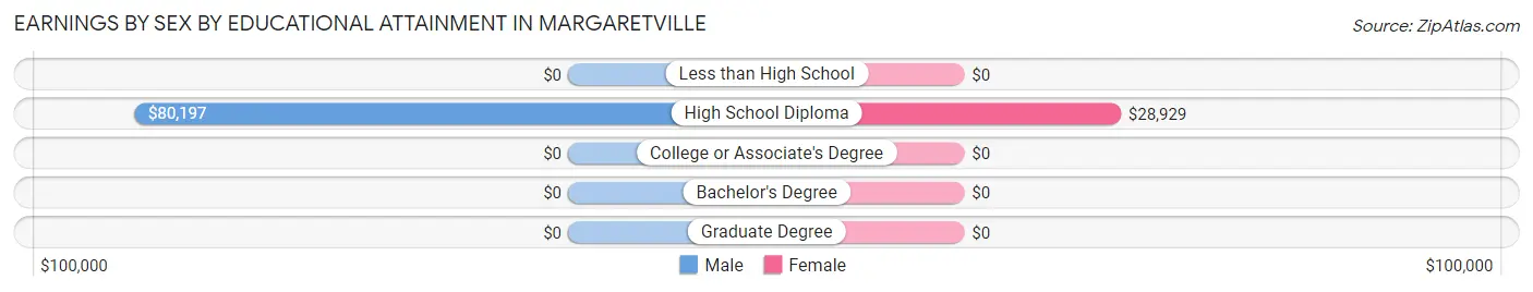 Earnings by Sex by Educational Attainment in Margaretville