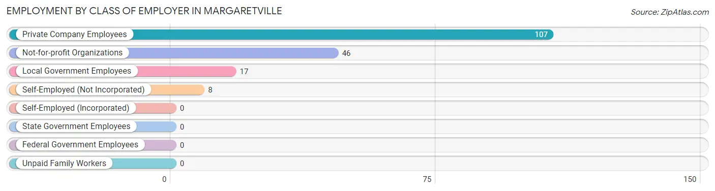 Employment by Class of Employer in Margaretville