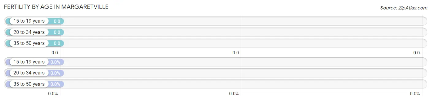 Female Fertility by Age in Margaretville