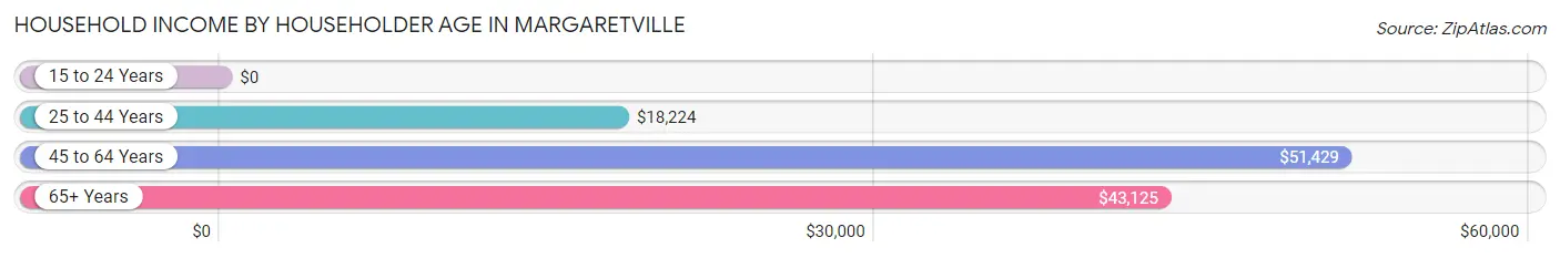 Household Income by Householder Age in Margaretville