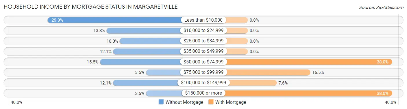 Household Income by Mortgage Status in Margaretville