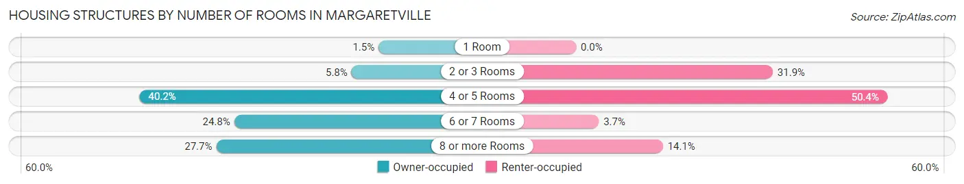 Housing Structures by Number of Rooms in Margaretville