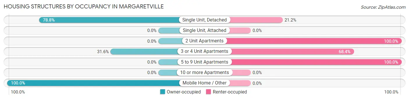 Housing Structures by Occupancy in Margaretville