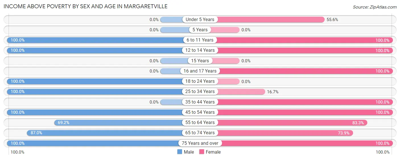 Income Above Poverty by Sex and Age in Margaretville