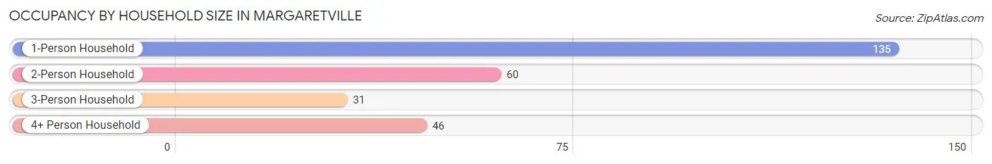 Occupancy by Household Size in Margaretville