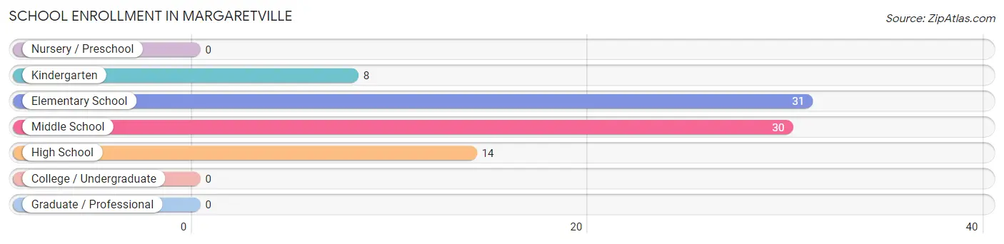 School Enrollment in Margaretville