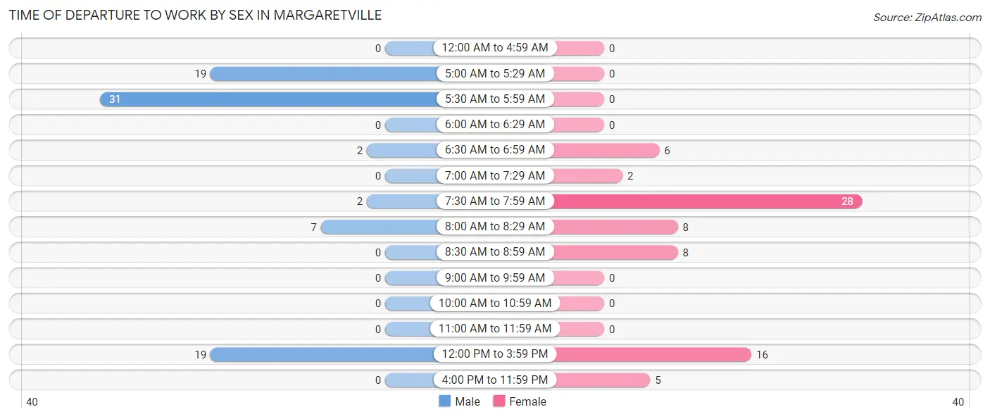 Time of Departure to Work by Sex in Margaretville