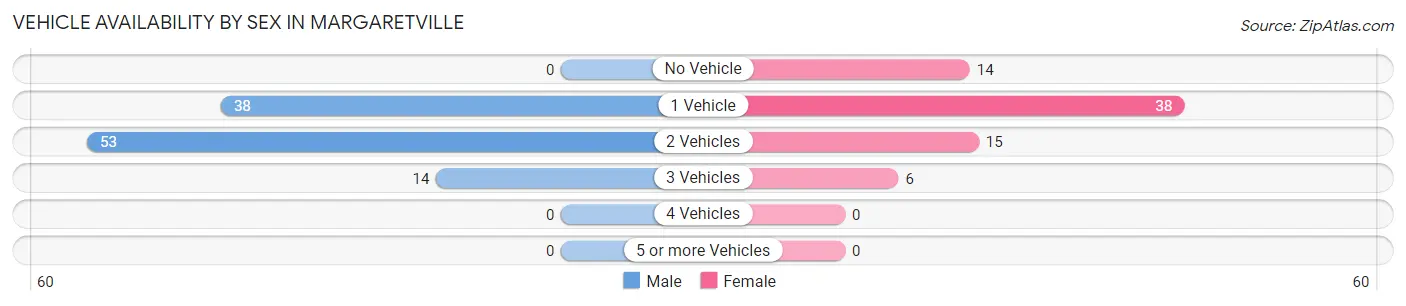 Vehicle Availability by Sex in Margaretville