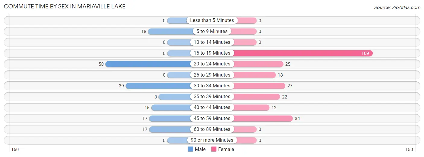 Commute Time by Sex in Mariaville Lake